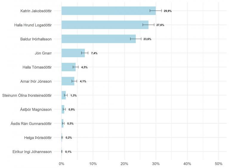 Mynd 1. Fylgi frambjóðenda