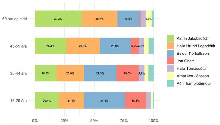 Mynd 3. Fylgi frambjóðenda greint eftir aldri