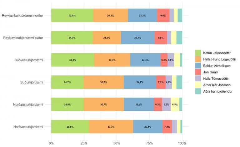 Mynd 5. Fylgi frambjóðenda greint eftir kjördæmi