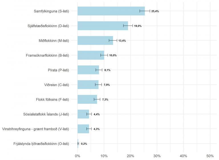 Mynd 6. Ef alþingiskosningar væru haldnar á morgun, hvaða flokk eða lista myndir þú kjósa?