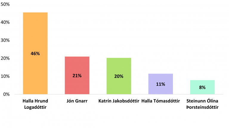 Mynd 3. Þeir fimm frambjóðendur sem kjósendur Baldurs gætu einnig hugsað sér að kjósa