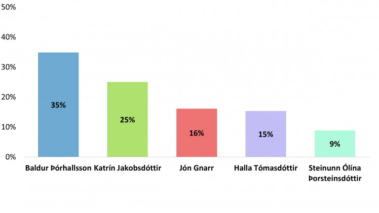 Mynd 2. Þeir fimm frambjóðendur sem kjósendur Höllu Hrundar gætu einnig hugsað sér að kjósa