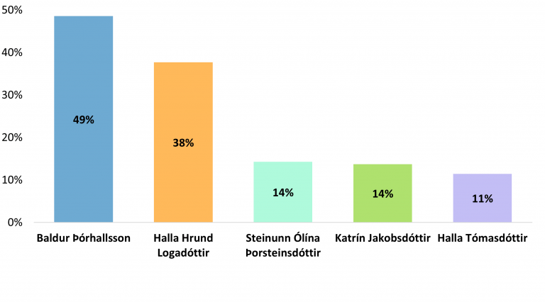 Mynd 4. Þeir fimm frambjóðendur sem kjósendur Jóns gætu einnig hugsað sér að kjósa