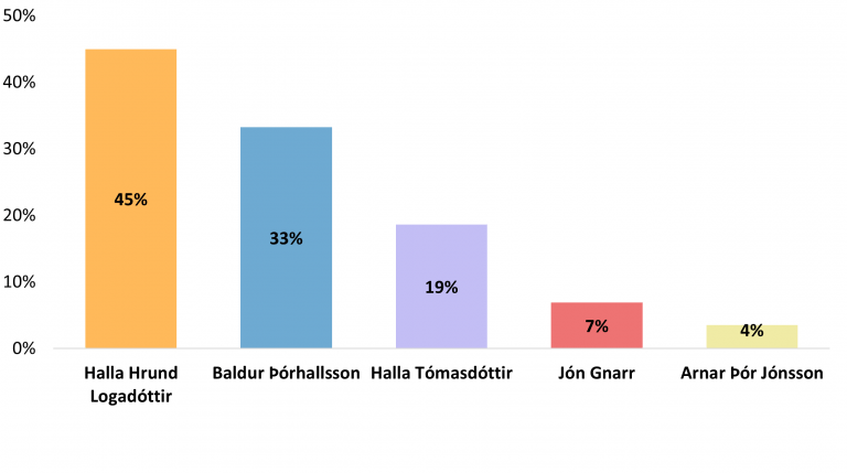Mynd 1. Þeir fimm frambjóðendur sem kjósendur Katrínar gætu einnig hugsað sér að kjósa