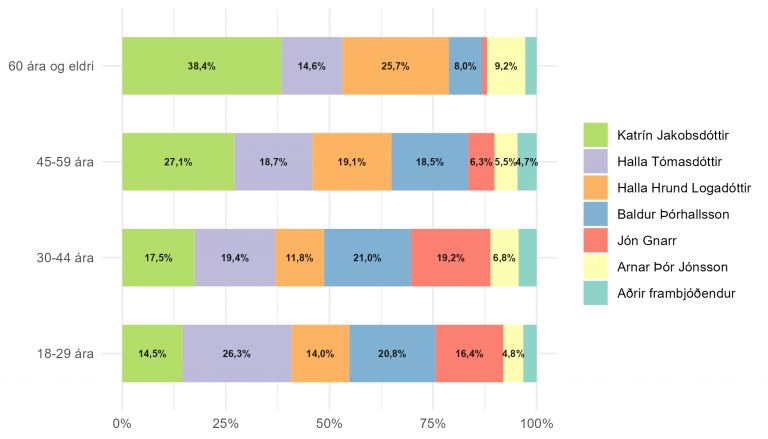 Mynd 3. Fylgi frambjóðenda greint eftir aldri
