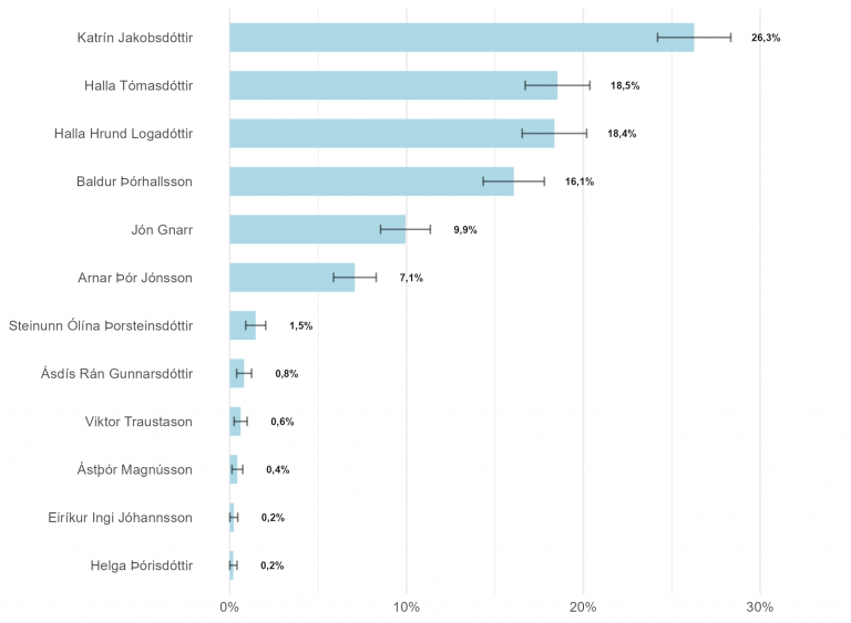 Mynd 1. Fylgi frambjóðenda