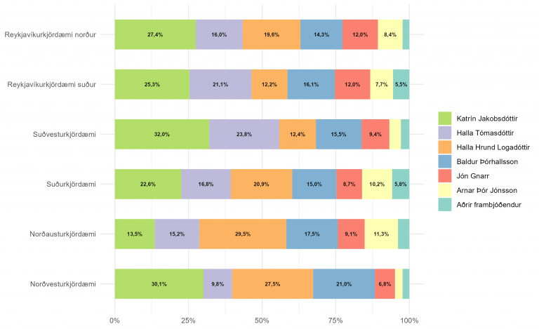 Mynd 5. Fylgi frambjóðenda greint eftir kjördæmi