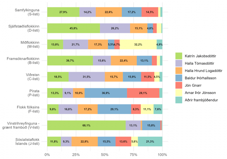 Mynd 4. Fylgi frambjóðenda greint eftir hvaða stjórnmálaflokk fólk kysi ef gengi yrði til alþingiskosninga á morgun