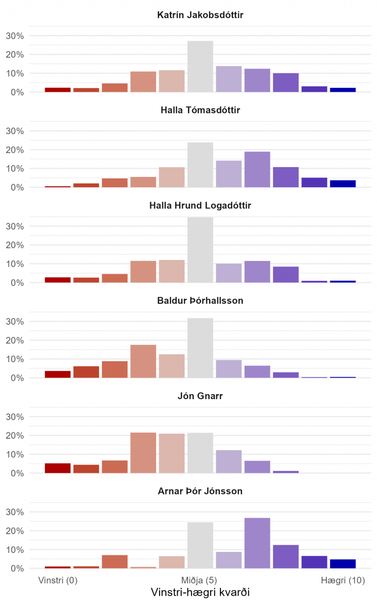 Mynd 6. Fylgi frambjóðenda greint eftir hvar fólk staðsetur sig á pólitískum vinstri-hægri kvarða